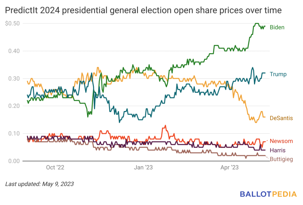 Trump leads PredictIt’s 2024 Republican presidential primary market