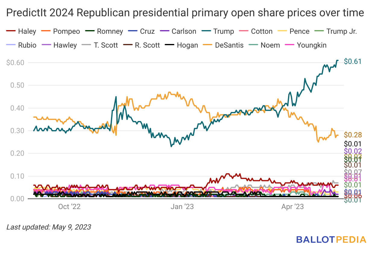 trump-leads-predictit-s-2024-republican-presidential-primary-market