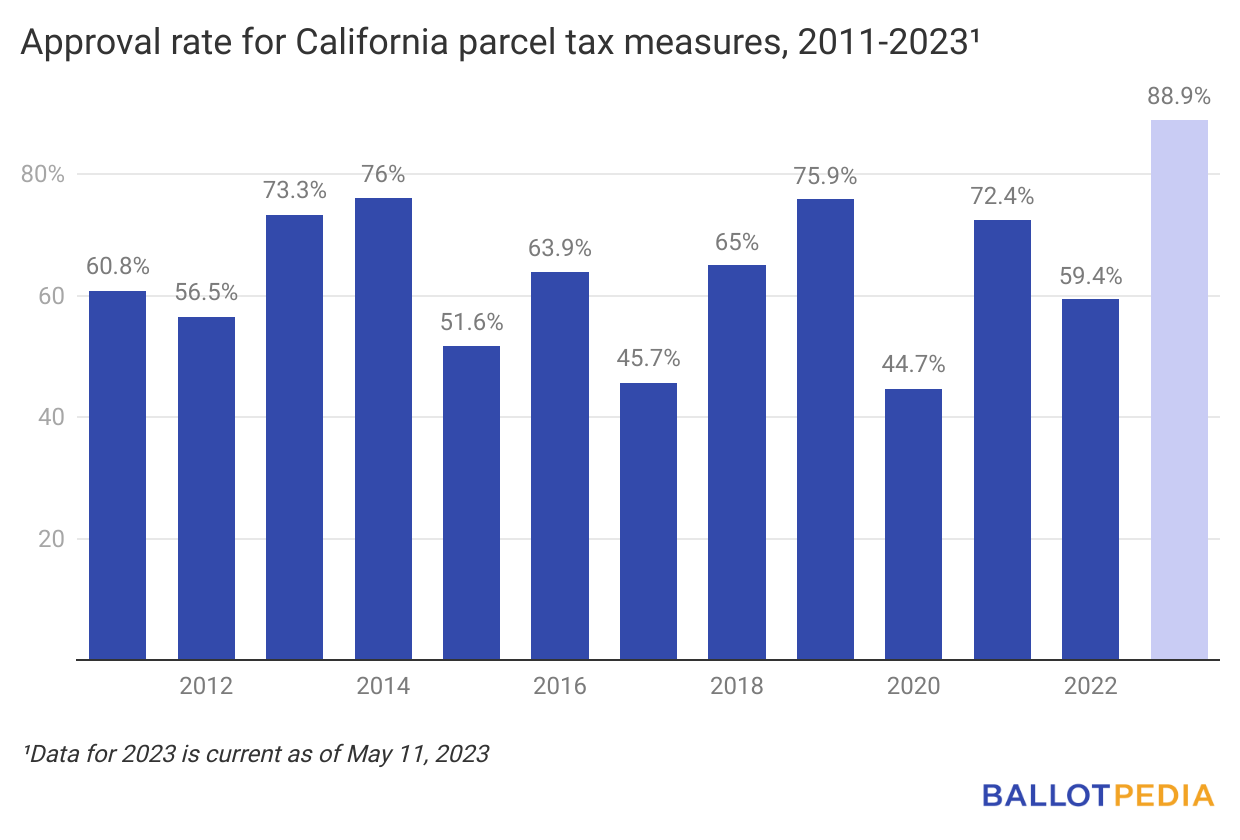 California voters are approving parcel tax measures at a higher rate ...