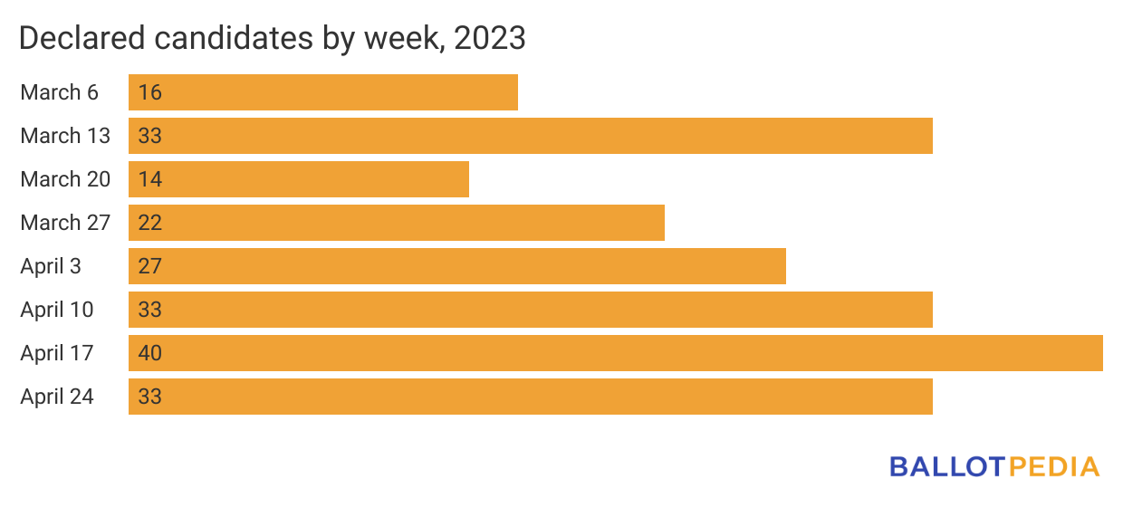 Two weeks until Kentucky’s statewide primaries Ballotpedia News