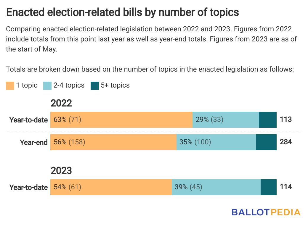Omnibus election legislation in 2023 vs. 2022 Ballotpedia News