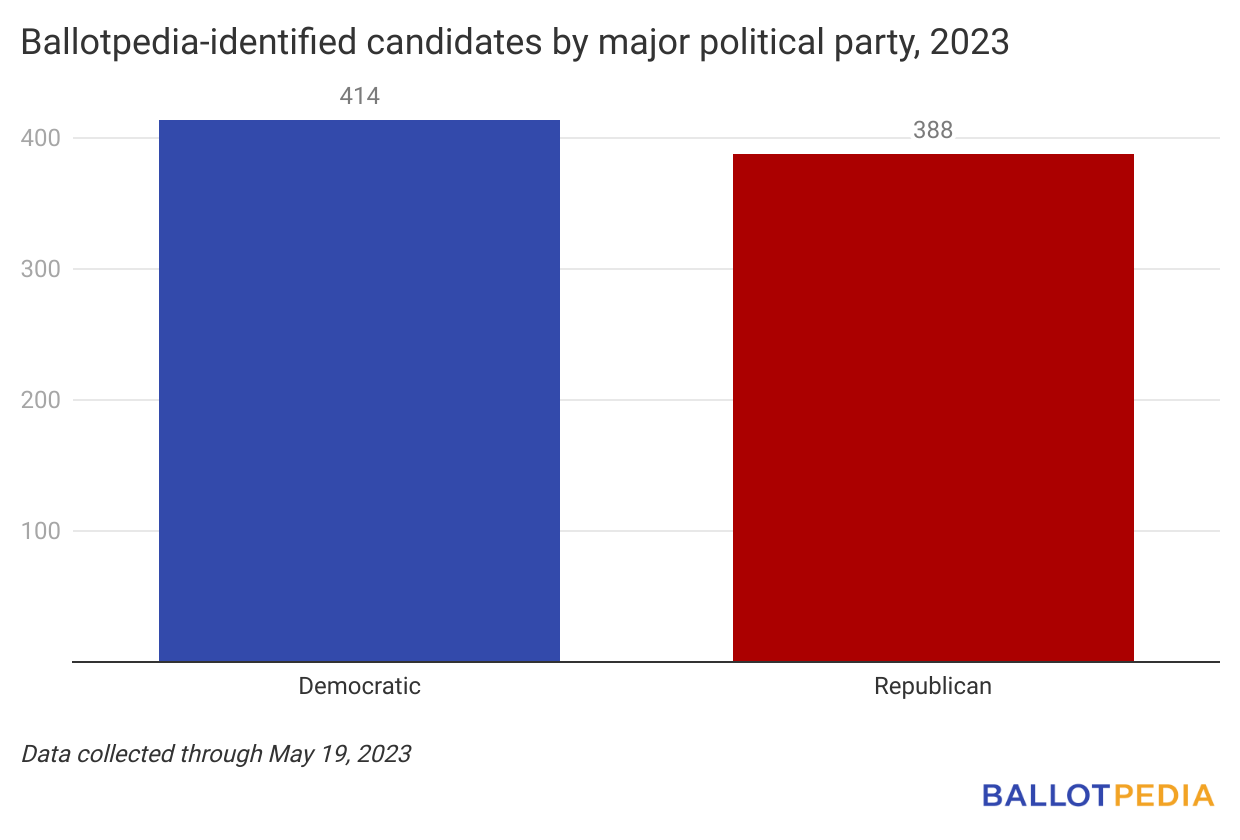 40 candidates filed for federal and statewide offices last week