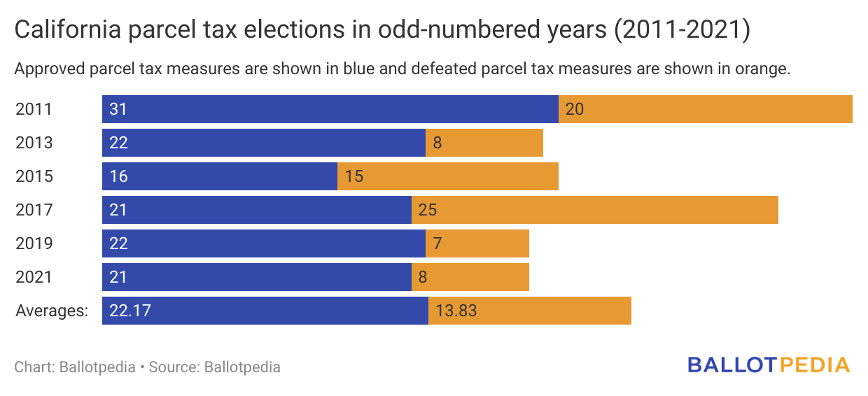 California parcel tax measures have an approval rate of 62% during odd ...