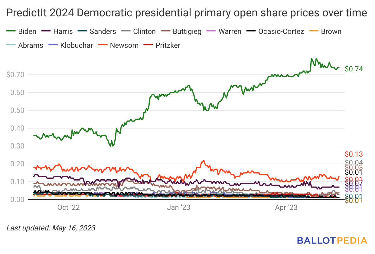 Biden leads PredictIt’s 2024 presidential election market Ballotpedia