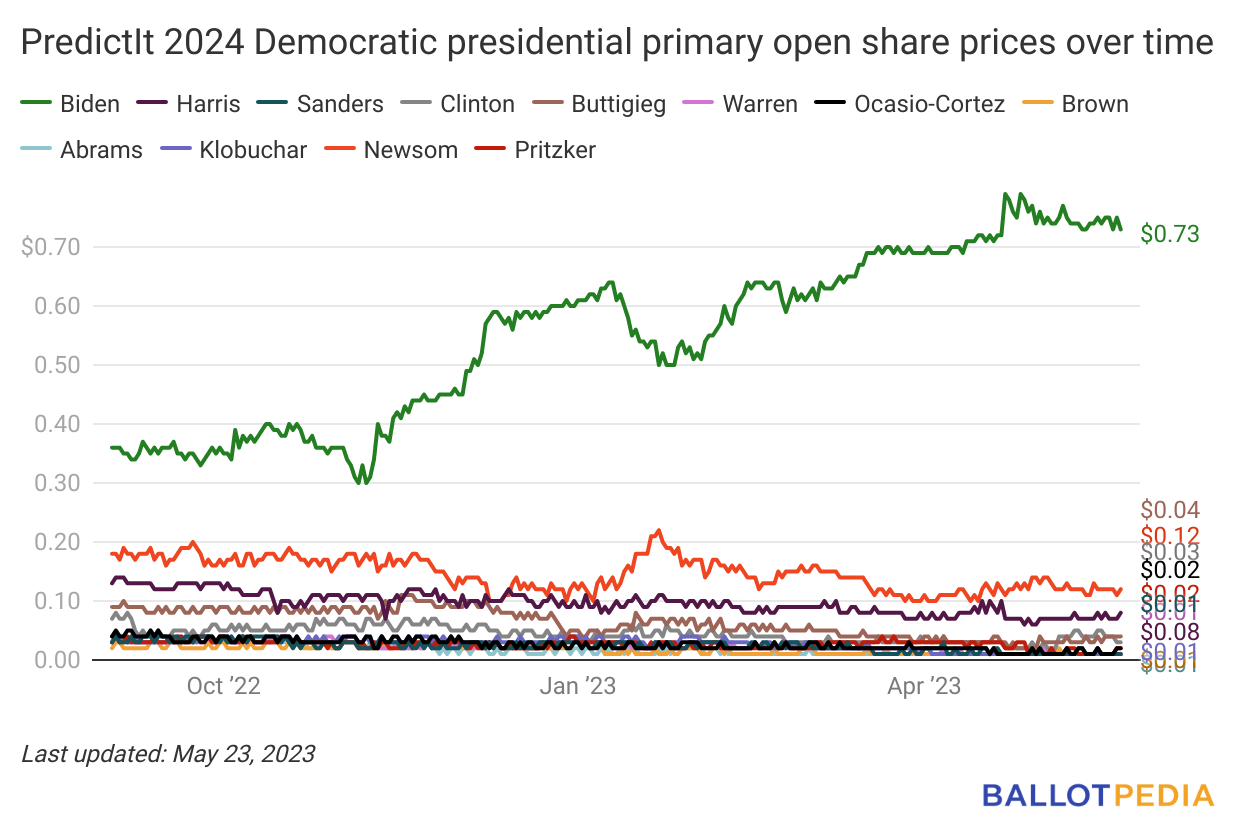 Trump leads 2024 Republican presidential primary polling and PredictIt