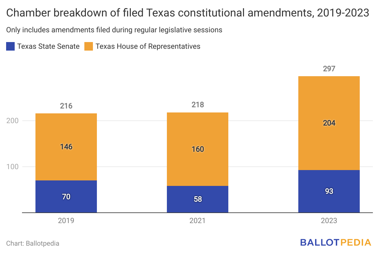 297 constitutional amendments were filed during the 2023 Texas ...