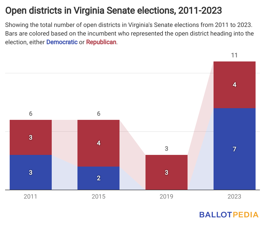 Onefourth of Virginia State Senate incumbents are running in contested