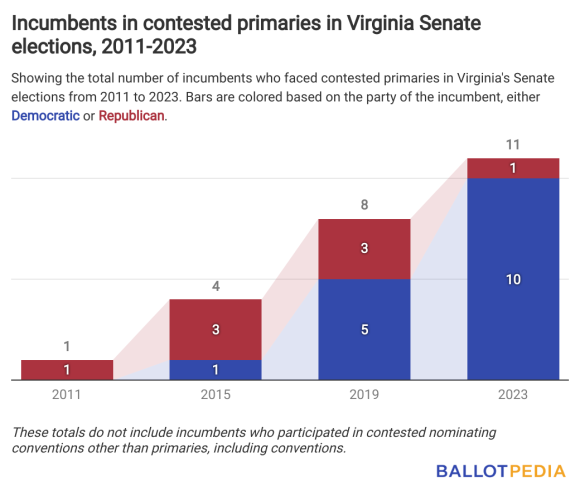 One-fourth Of Virginia State Senate Incumbents Are Running In Contested ...