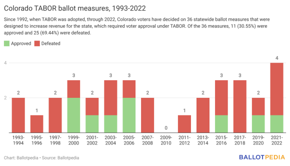 Coloradans have voted on 36 TABOR-related ballot measures since 1993 ...