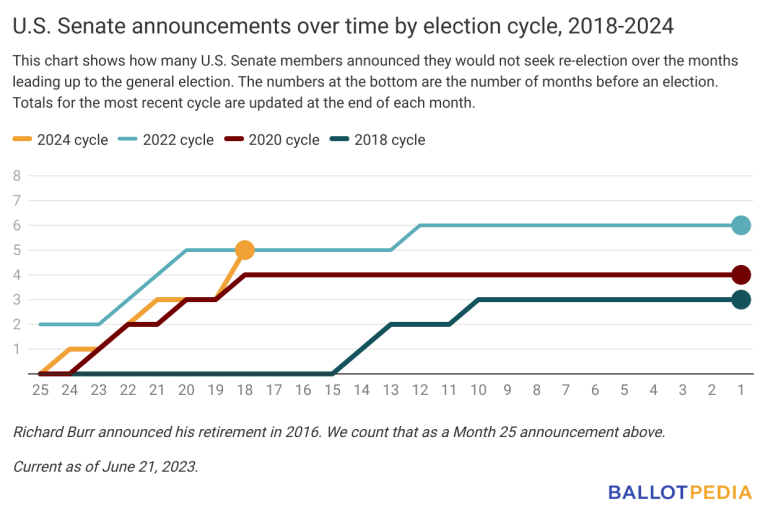 Number of U.S. senators not running for reelection in 2024 tied with