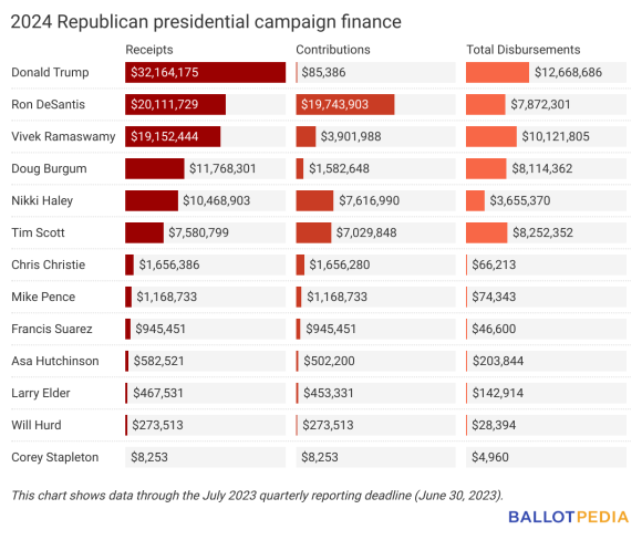 Campaign Finance Filing Deadline Shows Donald Trump (R), Joe Biden (D ...