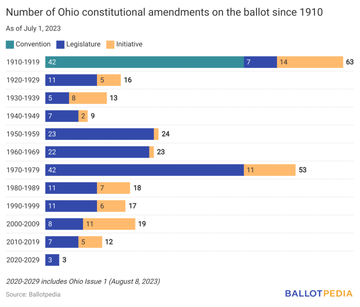 Ohio Issue 1 is the 270th proposed amendment to the Ohio Constitution