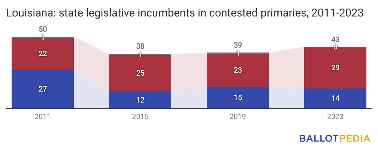 A Look At Contested State Legislative Primaries In Louisiana ...