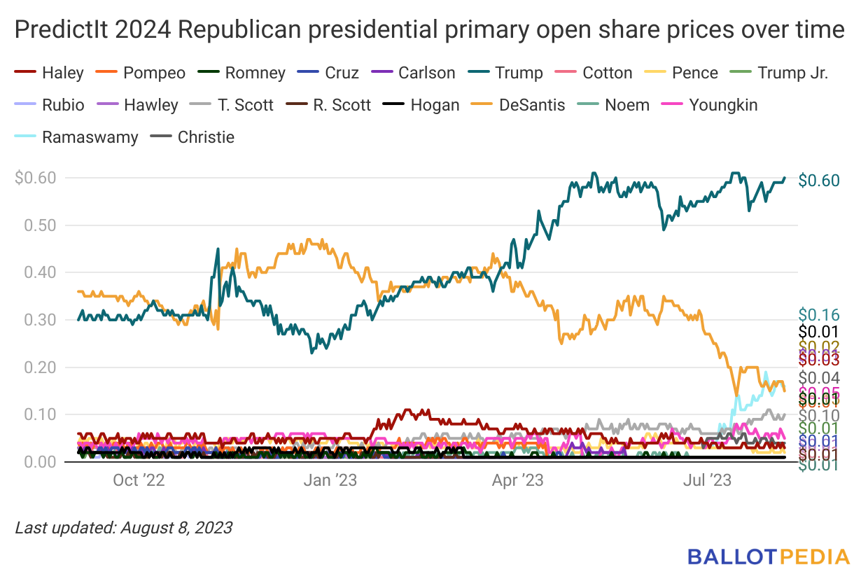Ramaswamy moves to second place in PredictIt’s 2024 Republican