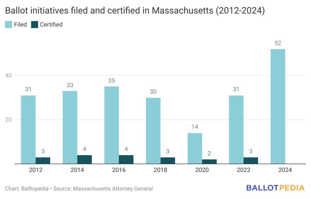 Initiative sponsors filed a total of 52 measures targeting the