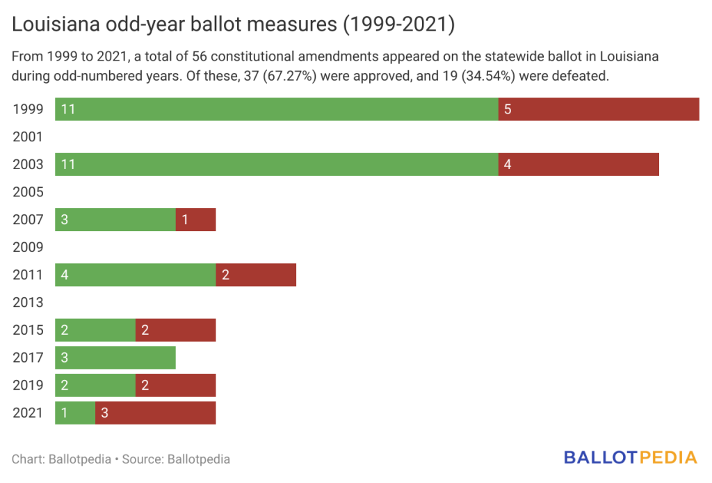 Louisiana voters will decide on eight constitutional amendments in 2023