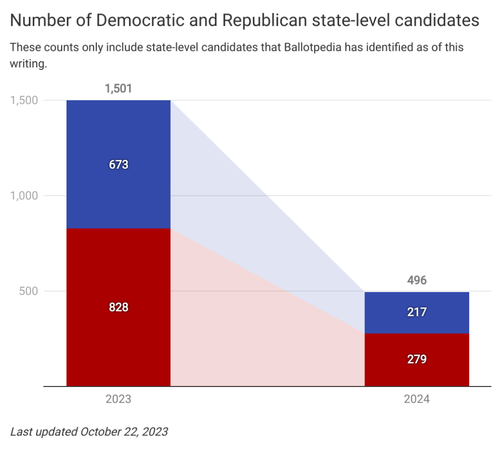 Four new candidates declare in Texas Ballotpedia News