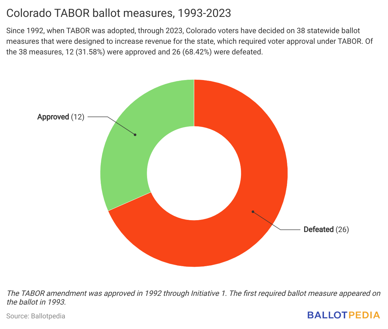 Colorado voters have rejected 68% of TABOR ballot measures over the ...