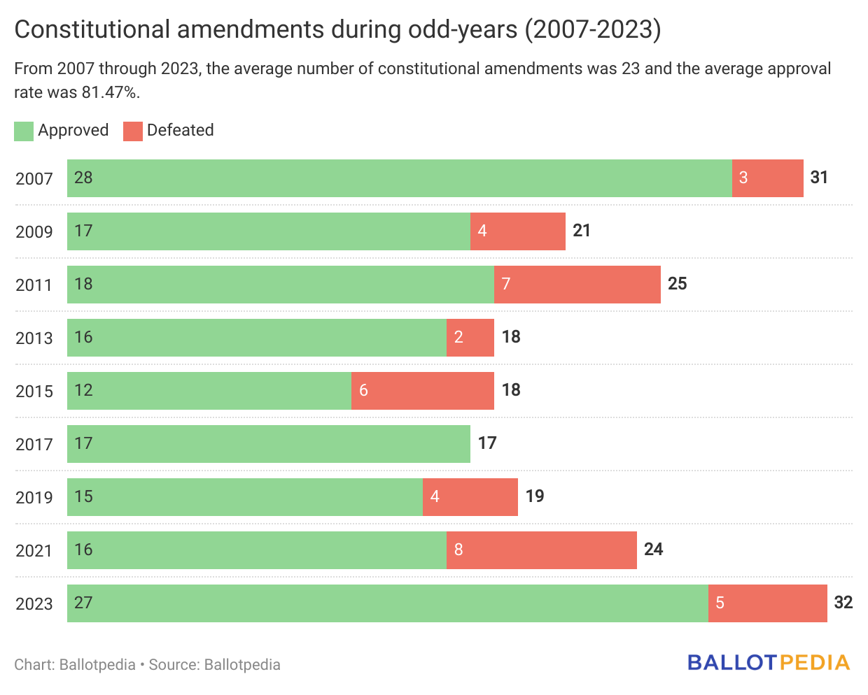 Voters In Six States Decided On 32 Constitutional Amendments In 2023 ...