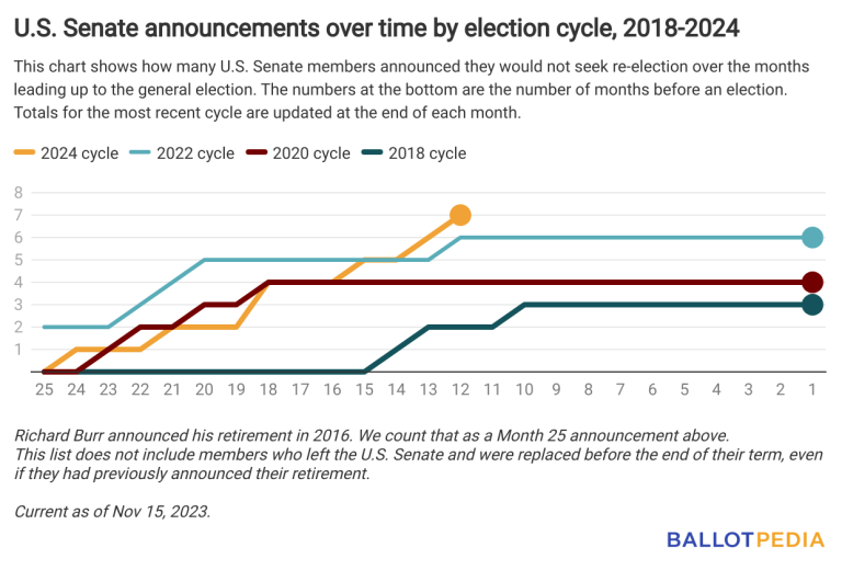 Seven Senate Retirements Are The Most In A Decade – Ballotpedia News