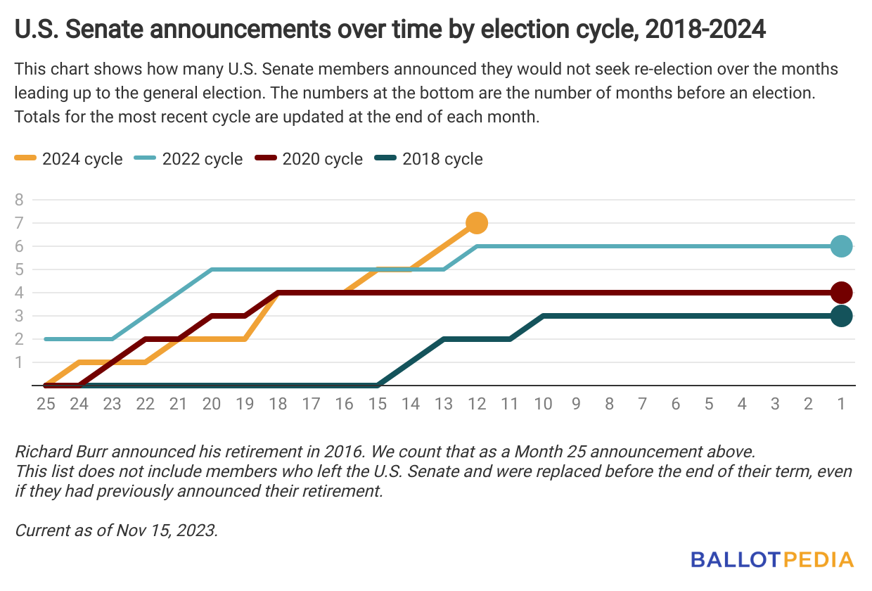 Curated visual reference: Visual Reference: Seven Senate Retirements Are The Most In A Decade