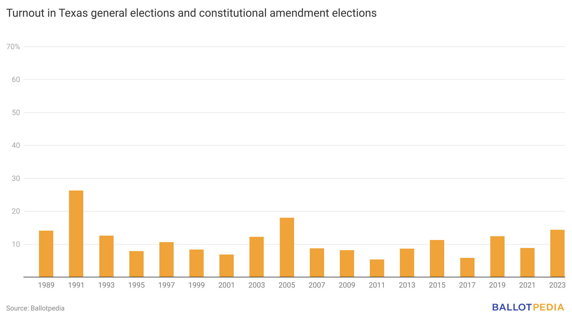 2023 highest oddyear constitutional amendment election turnout in