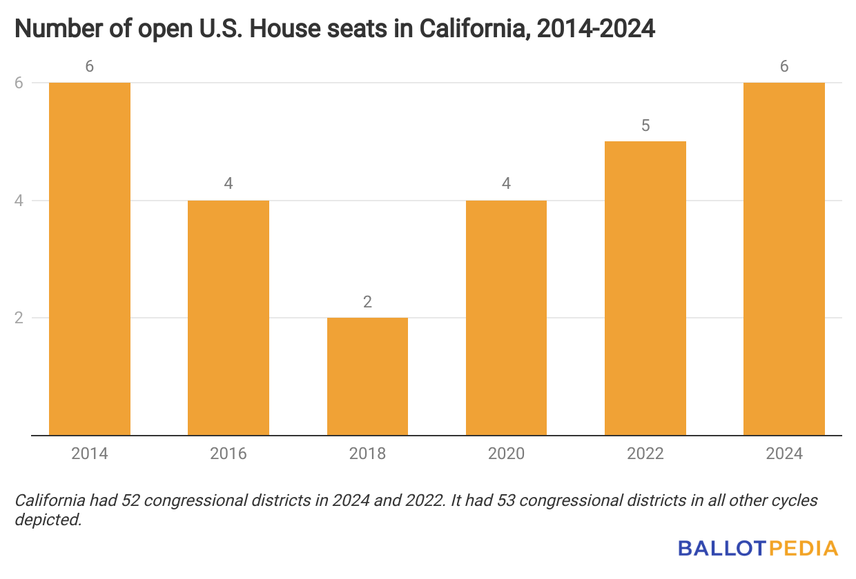 Six U.S. House districts in California are open this…