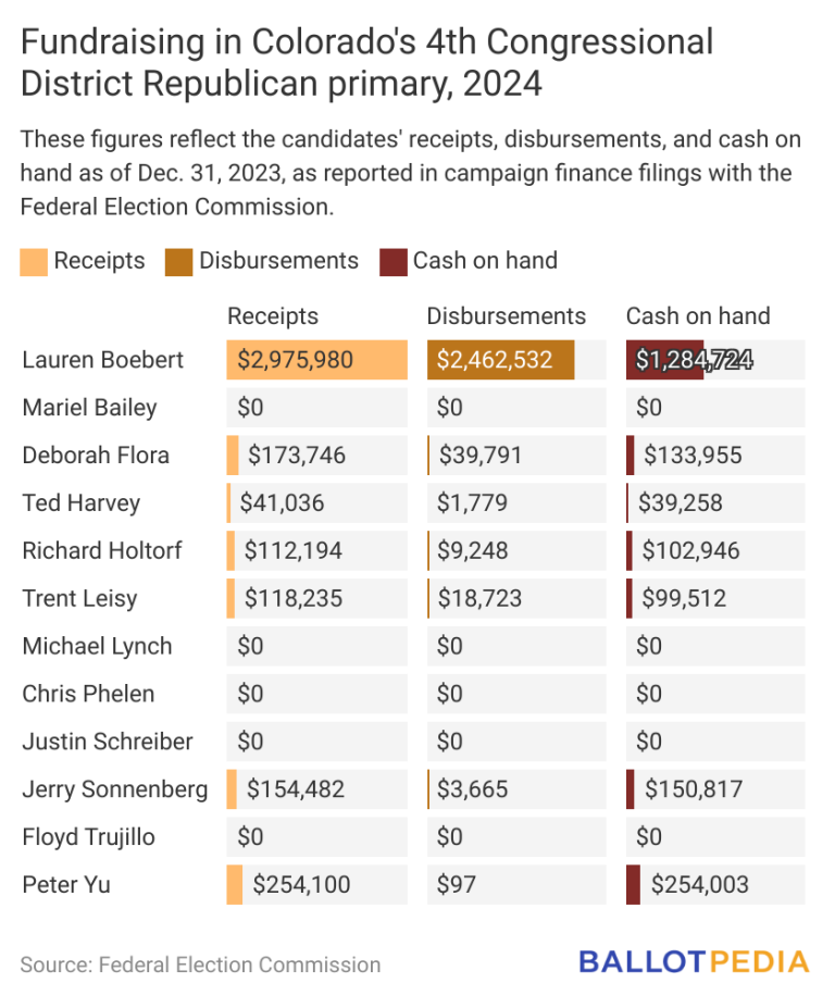 Boebert campaign has outraised Republican opponents in Colorado’s 4th