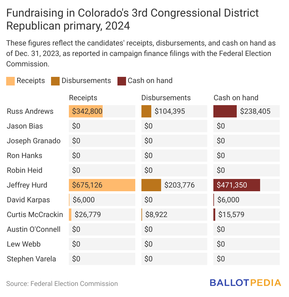 Jeff+Hurd+wins+Republican+primary+in+Colorado%26%238217%3Bs+3rd+Congressional+District+%E2%80%93+The+Journal