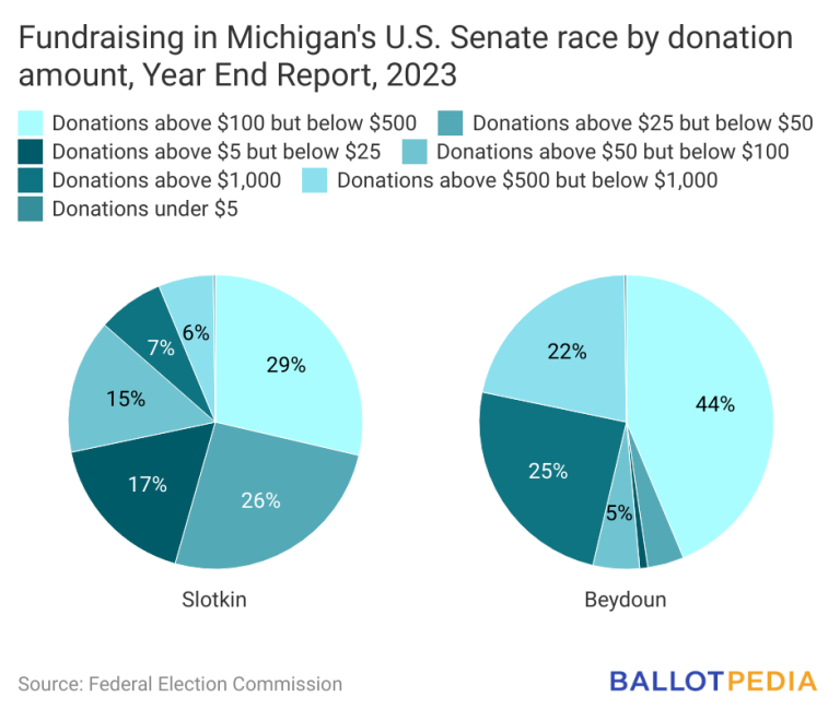 Slotkin campaign has outraised Democratic opponents in Michigan’s U.S