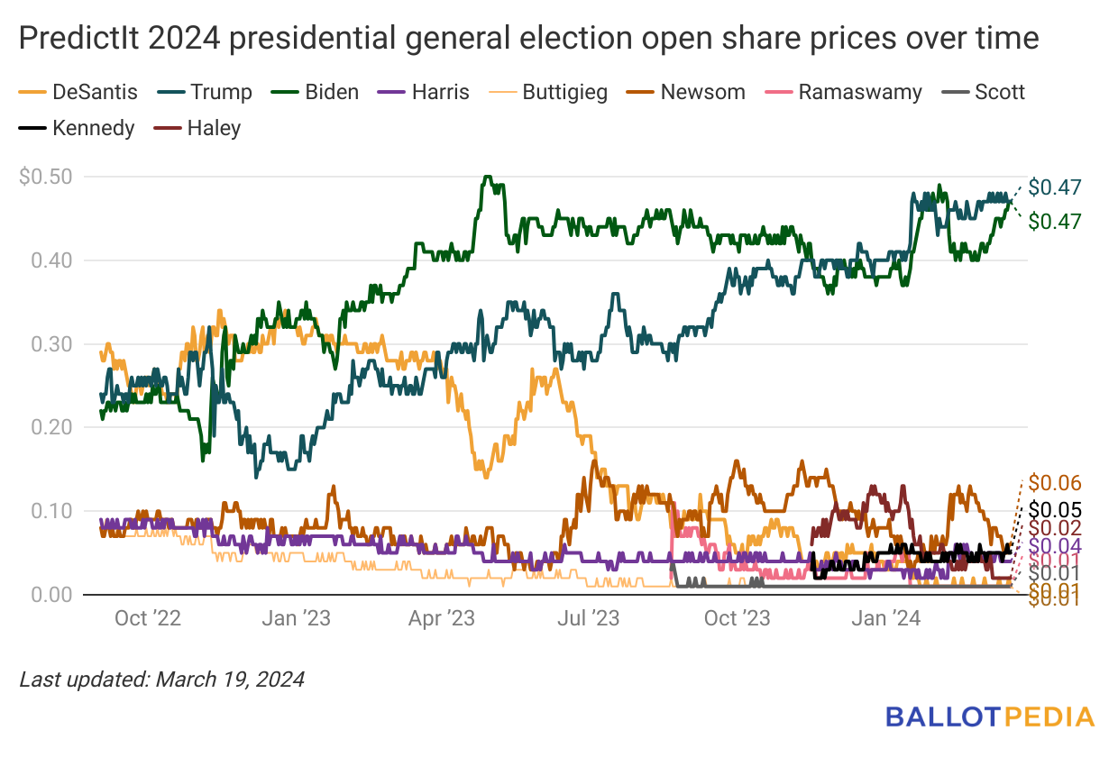 joe-biden-donald-trump-tied-in-predictit-s-2024-presidential-general