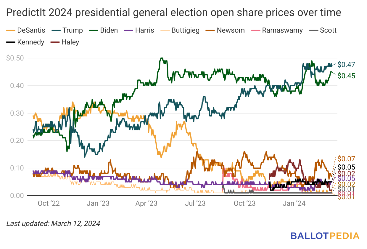 Donald Trump leads PredictIt’s 2024 presidential general election