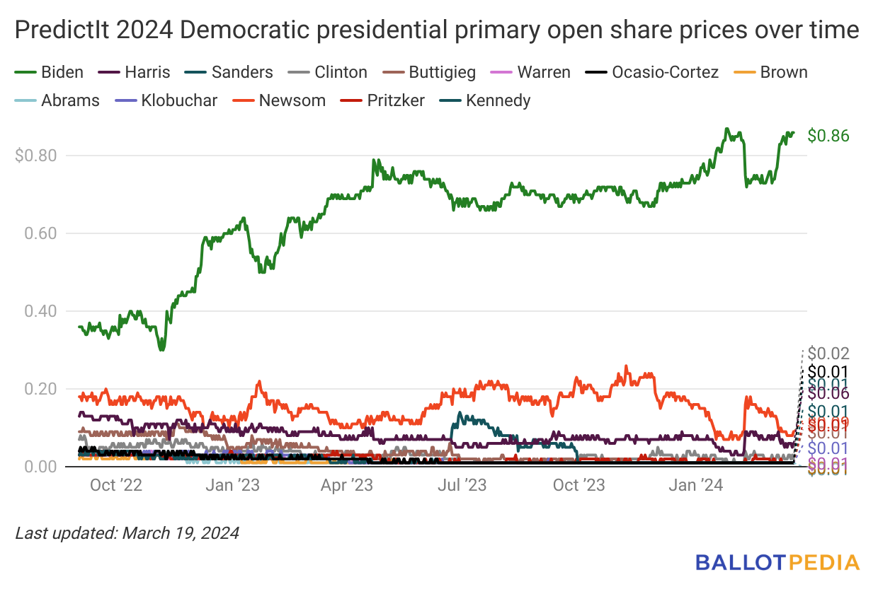 joe-biden-donald-trump-tied-in-predictit-s-2024-presidential-general