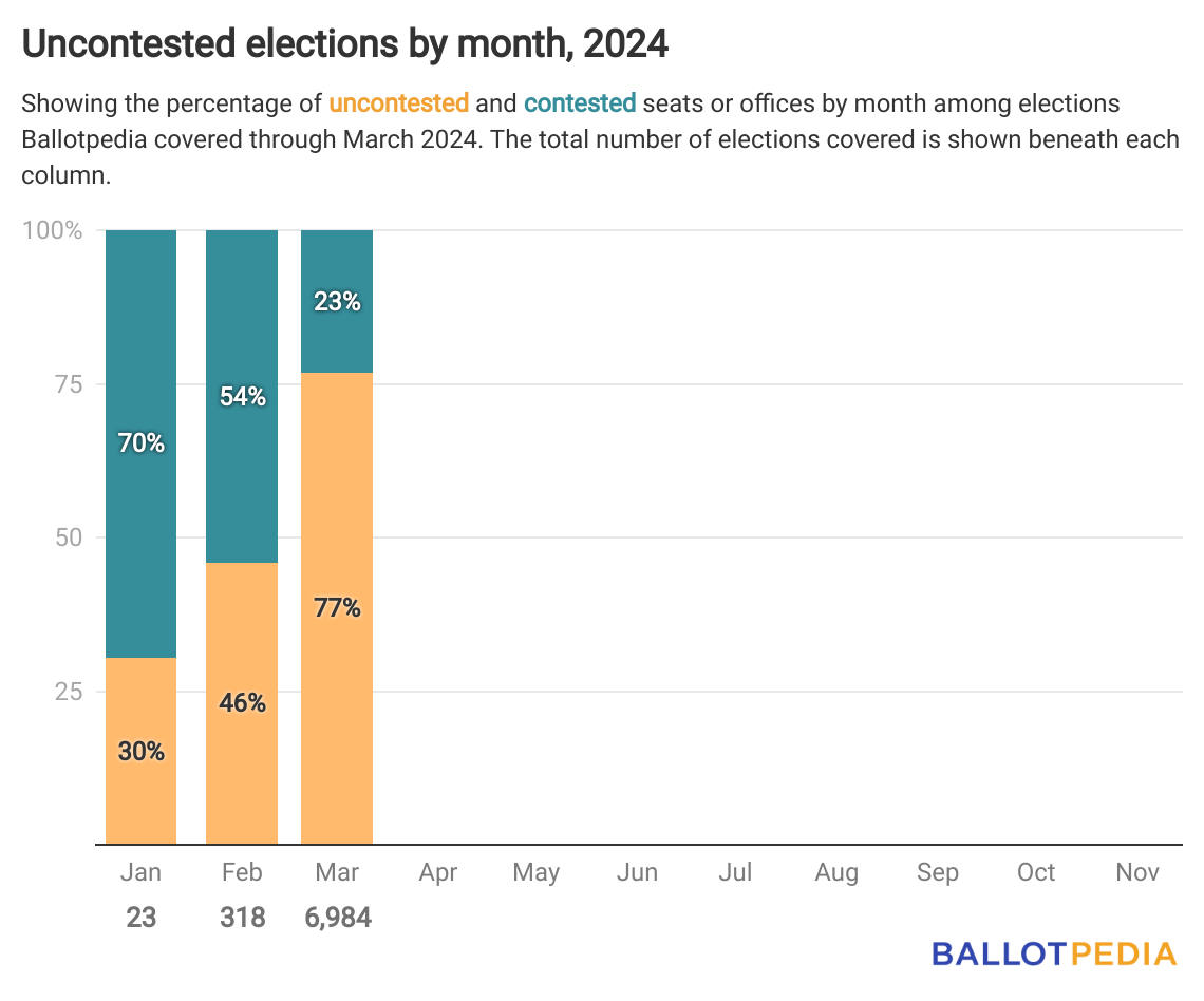 ANALYSIS OF UNCONTESTED ELECTIONS 2024 visual data 2