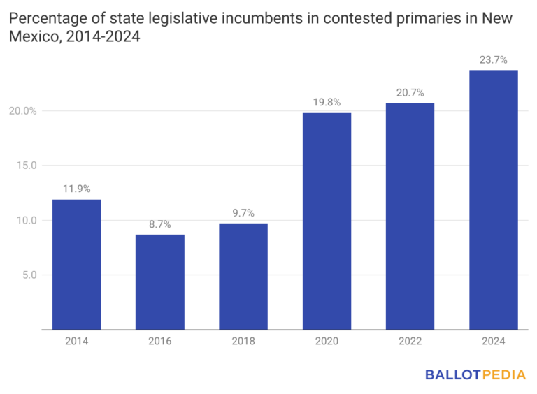 New Mexico has 42 contested state legislative primaries this year. Here ...