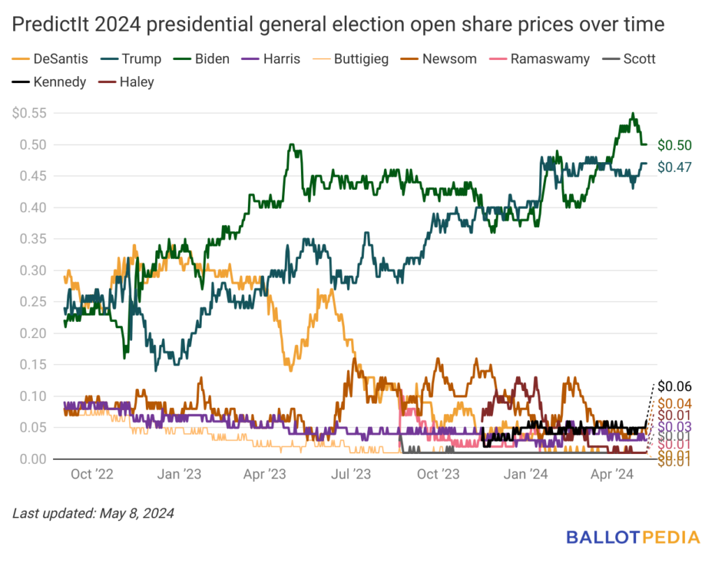 Joe Biden (D) maintains lead in PredictIt’s 2024 presidential general