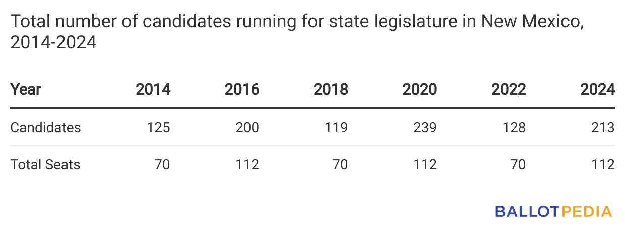 New Mexico Has 42 Contested State Legislative Primaries This Year. Here ...