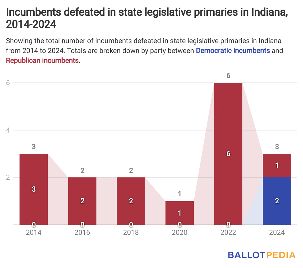 2.5% Of State Legislative Incumbents Who Ran For Re-election Have Lost ...