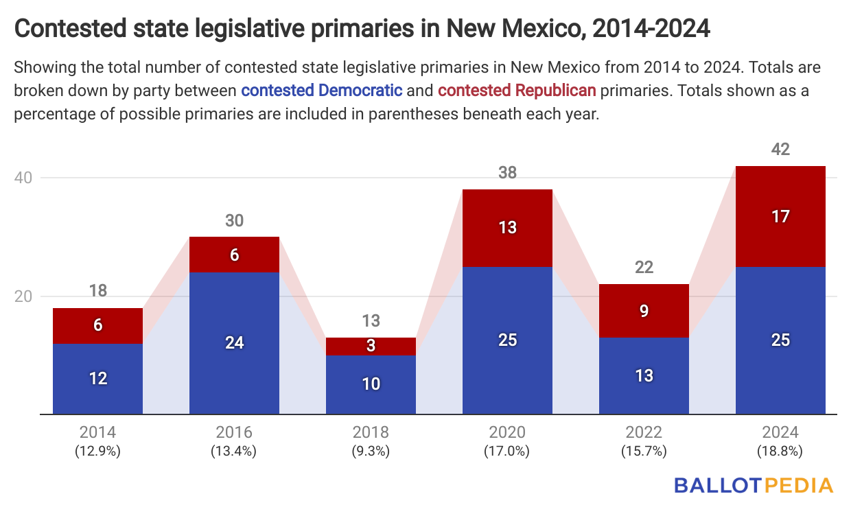 New Mexico has 42 contested state legislative primaries this year. Here