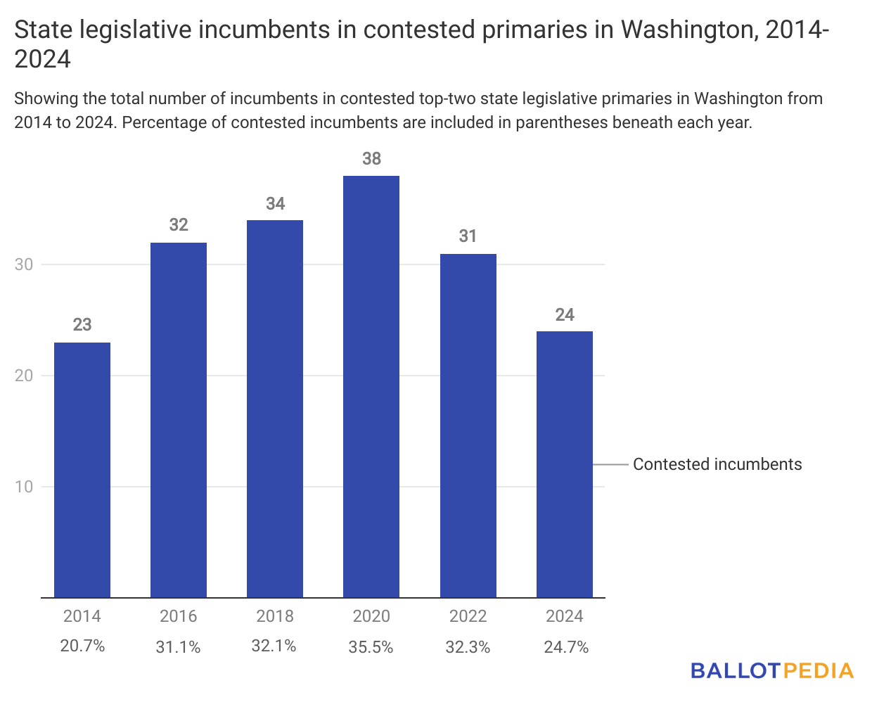 Washington’s 2024 state legislative primary elections What to know