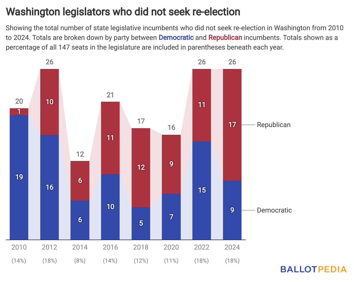 Washington’s 2024 state legislative primary elections What to know Ballotpedia News