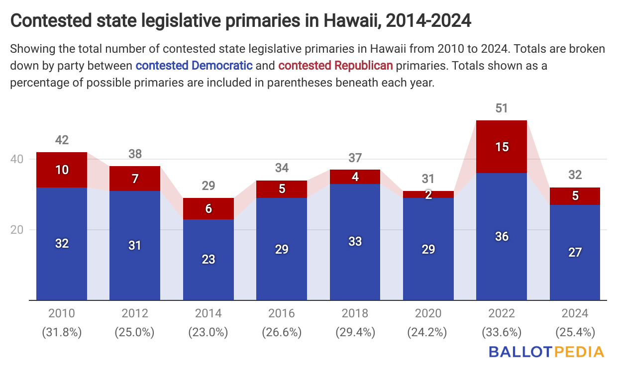 Hawaii Has 37 Contested State Legislative Primaries In 2024: What To ...