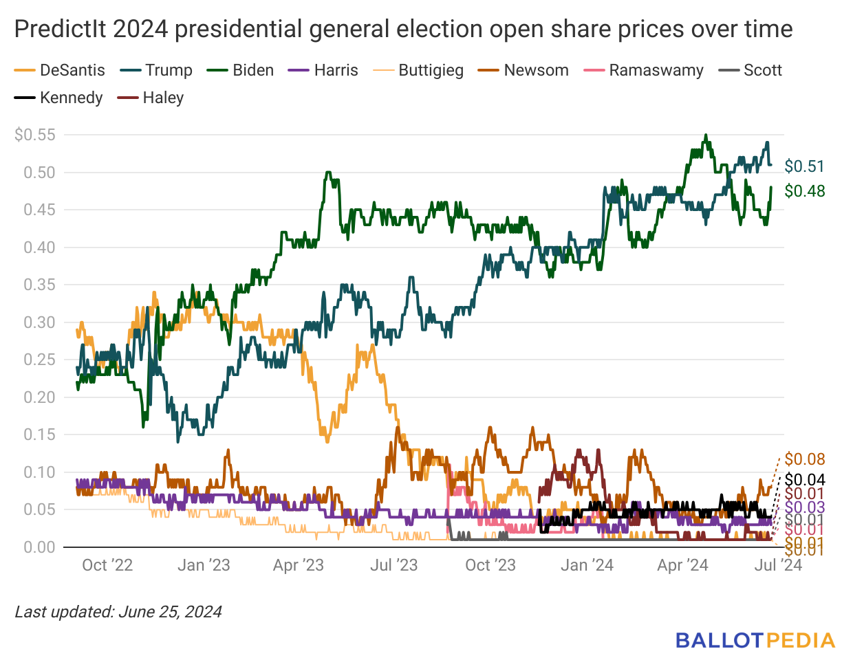 Trump maintains lead in PredictIt’s 2024 presidential general election