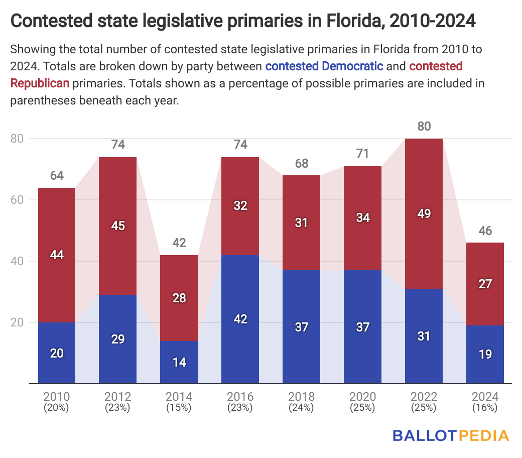 Fewest Florida state legislative incumbents facing primary challenges ...