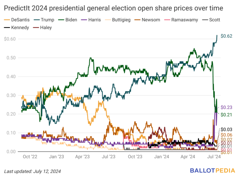 Predictit 2024 Presidential Markets Sula Laurena