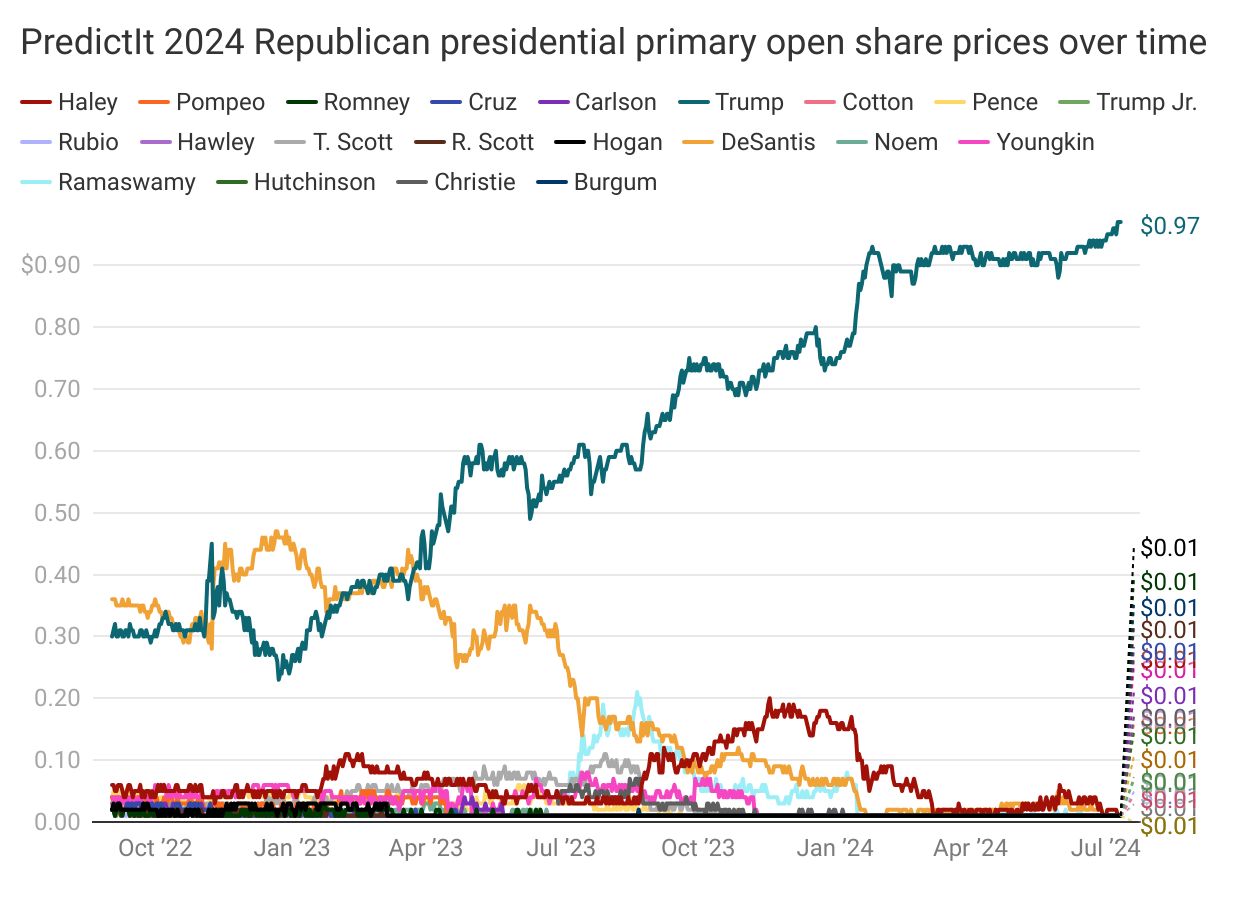 Vice President Kamala Harris (D) leads President Joe Biden (D) in