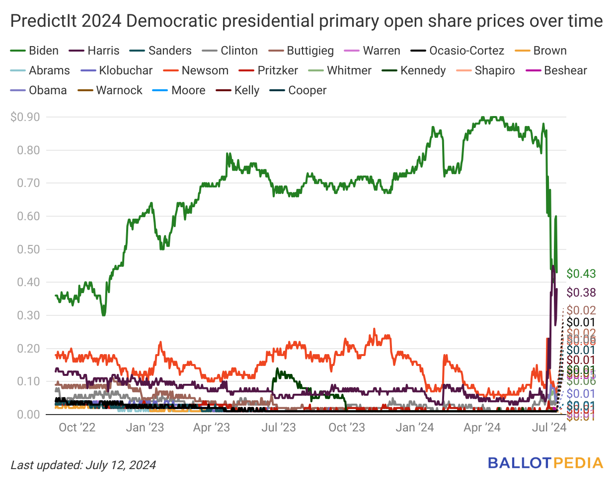 Vice President Kamala Harris (D) leads President Joe Biden (D) in
