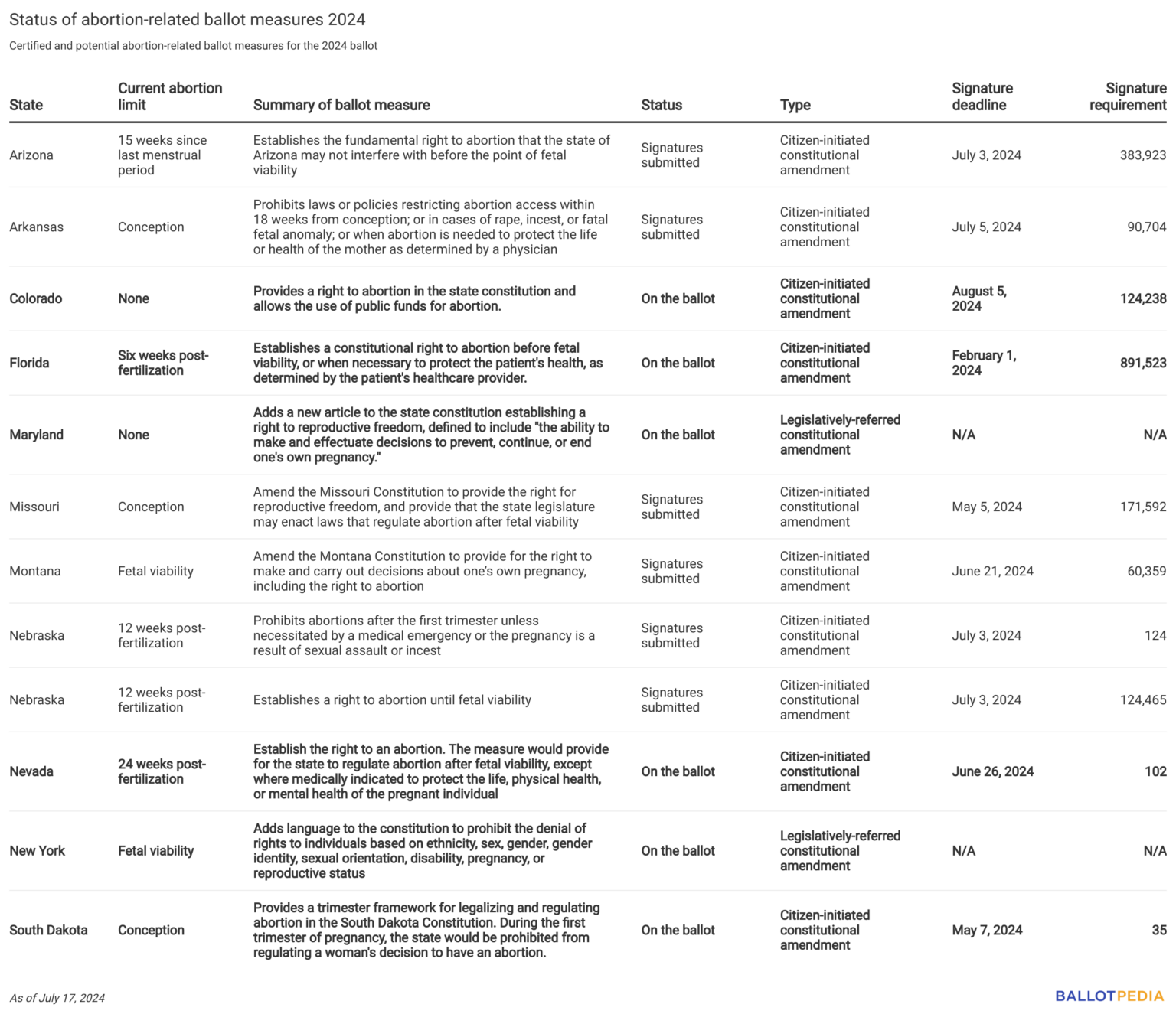 Voters in 11 states could decide on abortion ballot measures in Nov