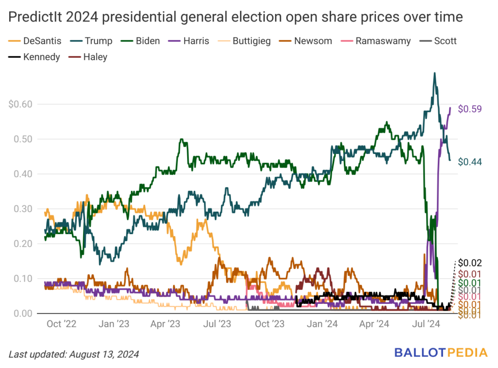 Kamala Harris leads PredictIt’s 2024 presidential general election