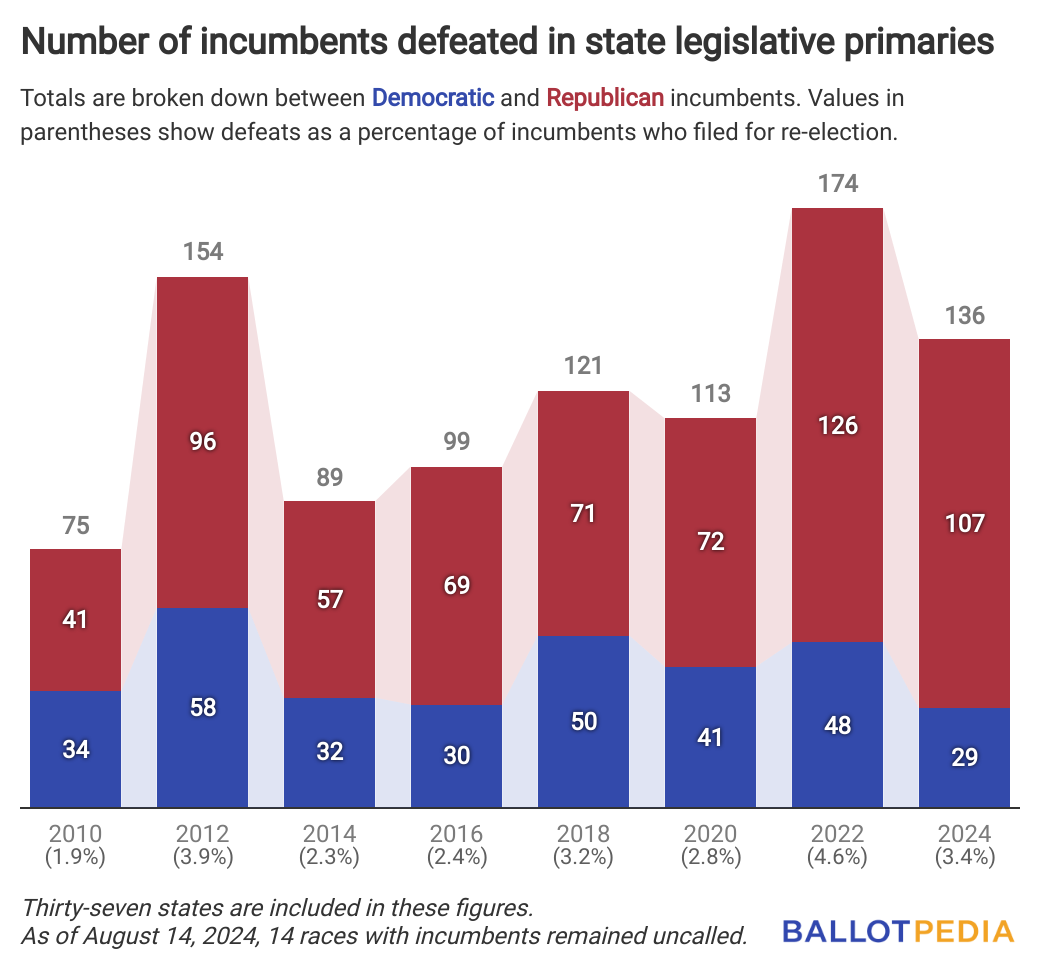 136 state legislative incumbents have been defeated in primaries this